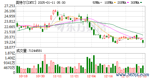 炒股配资首选 英特尔首款Intel 18A制程芯片亮相 Panther Lake处理器下半年发布